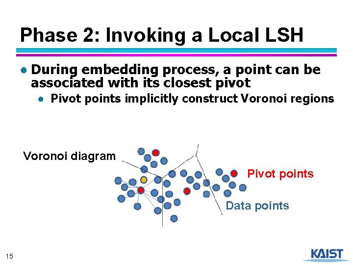 Phase 2: Invoking a Local LSH ● During embedding process, a point can be