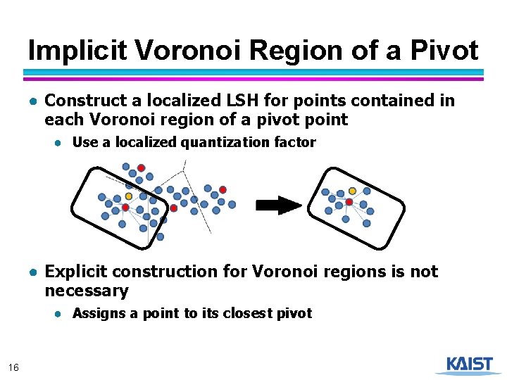 Implicit Voronoi Region of a Pivot ● Construct a localized LSH for points contained