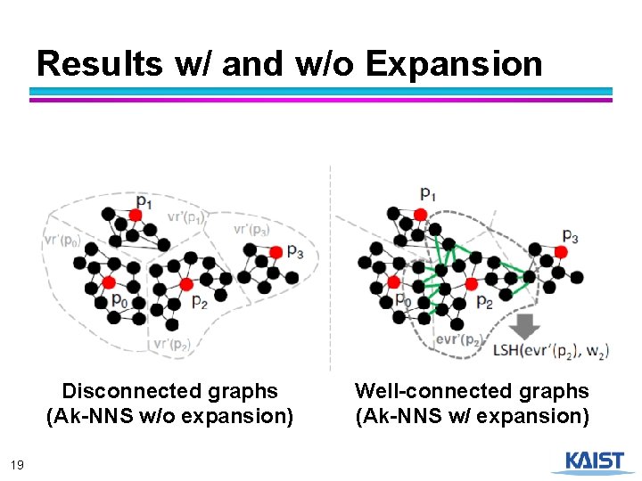 Results w/ and w/o Expansion Disconnected graphs (Ak-NNS w/o expansion) 19 Well-connected graphs (Ak-NNS