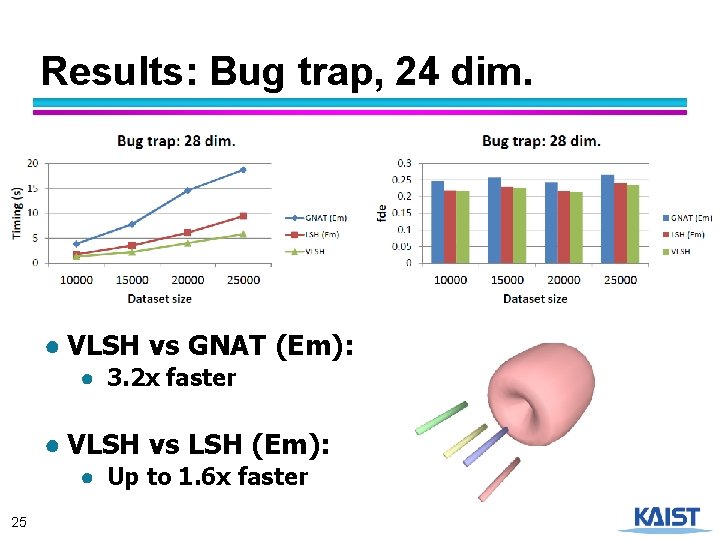 Results: Bug trap, 24 dim. ● VLSH vs GNAT (Em): ● 3. 2 x