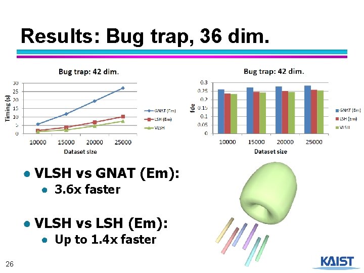 Results: Bug trap, 36 dim. ● VLSH vs GNAT (Em): ● 3. 6 x