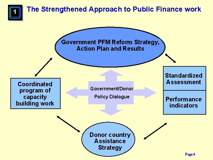 1 The Strengthened Approach to Public Finance work Government PFM Reform Strategy, Action Plan