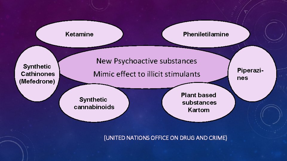 Ketamine Synthetic Cathinones (Mefedrone) Pheniletilamine New Psychoactive substances Mimic effect to illicit stimulants Synthetic