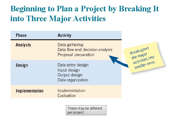 Beginning to Plan a Project by Breaking It into Three Major Activities These may