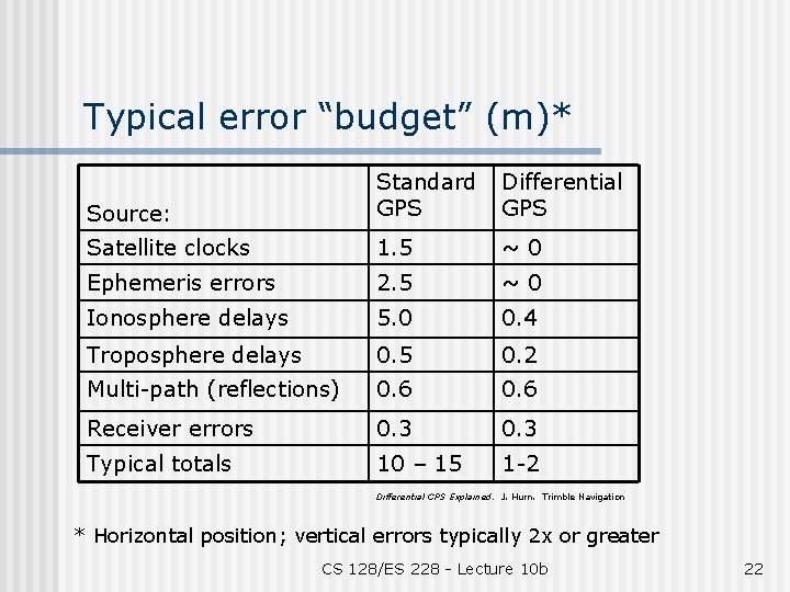 Typical error “budget” (m)* Source: Standard GPS Differential GPS Satellite clocks 1. 5 ~0