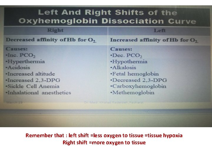 Remember that : left shift =less oxygen to tissue =tissue hypoxia Right shift =more