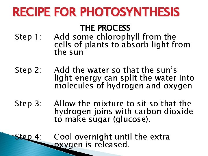 RECIPE FOR PHOTOSYNTHESIS Step 1: THE PROCESS Add some chlorophyll from the cells of
