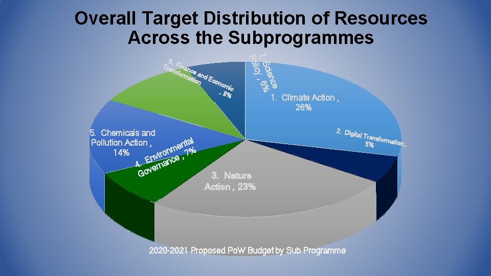 Overall Target Distribution of Resources Across the Subprogrammes nom ic , 9% 5. Chemicals