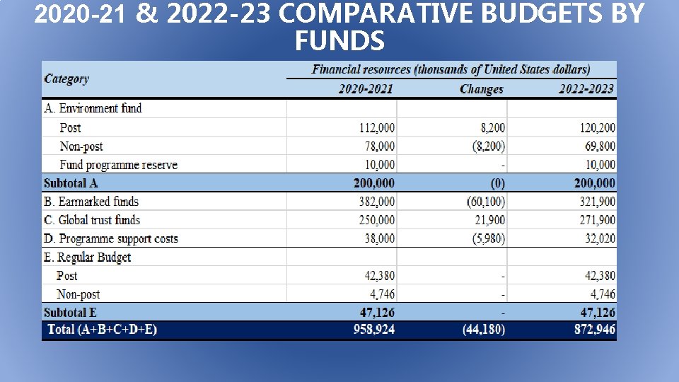 2020 -21 & 2022 -23 COMPARATIVE BUDGETS BY FUNDS 