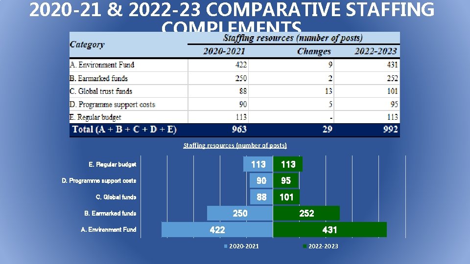 2020 -21 & 2022 -23 COMPARATIVE STAFFING COMPLEMENTS Staffing resources (number of posts) E.