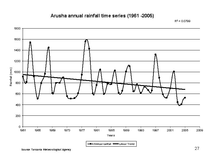Arusha annual rainfall time series (1961 -2005) R 2 = 0. 0799 1800 1600