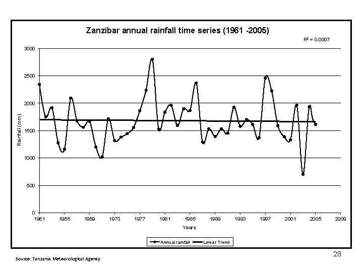 Zanzibar annual rainfall time series (1961 -2005) R 2 = 0. 0007 3000 2500