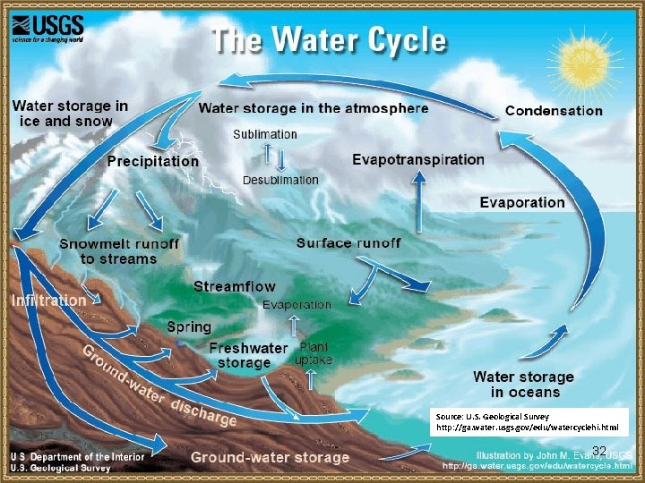 Source: U. S. Geological Survey http: //ga. water. usgs. gov/edu/watercyclehi. html 32 