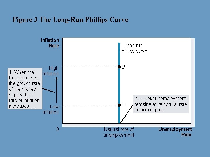 Figure 3 The Long-Run Phillips Curve Inflation Rate 1. When the Fed increases the