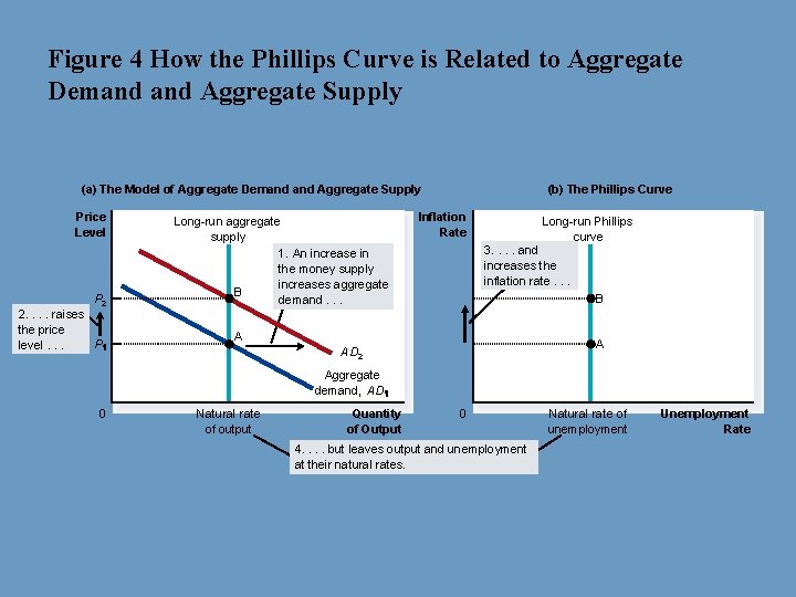 Figure 4 How the Phillips Curve is Related to Aggregate Demand Aggregate Supply (a)