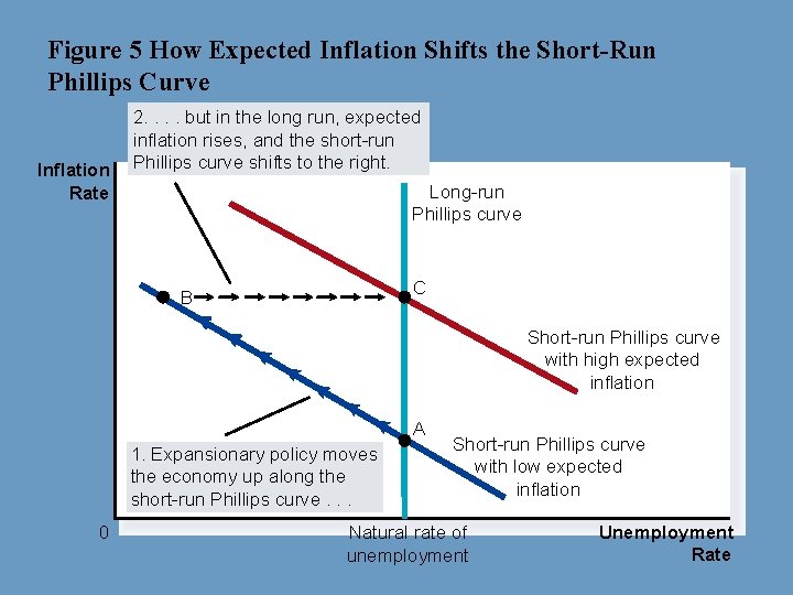 Figure 5 How Expected Inflation Shifts the Short-Run Phillips Curve Inflation Rate 2. .