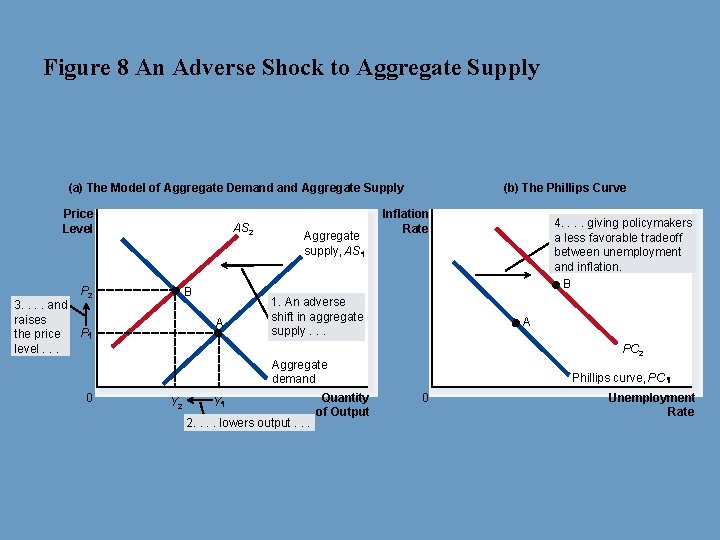 Figure 8 An Adverse Shock to Aggregate Supply (a) The Model of Aggregate Demand