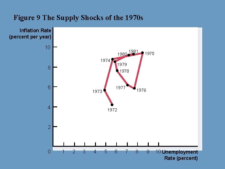 Figure 9 The Supply Shocks of the 1970 s Inflation Rate (percent per year)