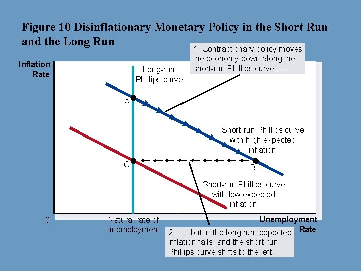 Figure 10 Disinflationary Monetary Policy in the Short Run and the Long Run Inflation