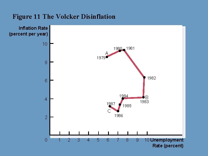 Figure 11 The Volcker Disinflation Inflation Rate (percent per year) 10 A 1980 1981