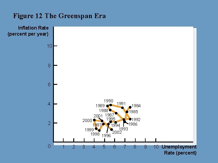 Figure 12 The Greenspan Era Inflation Rate (percent per year) 10 8 6 1990