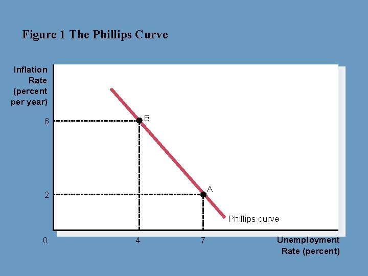 Figure 1 The Phillips Curve Inflation Rate (percent per year) B 6 A 2