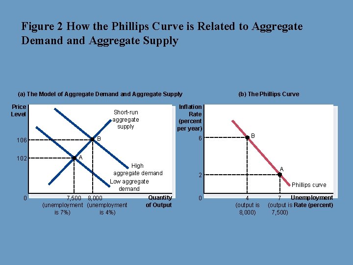 Figure 2 How the Phillips Curve is Related to Aggregate Demand Aggregate Supply (a)