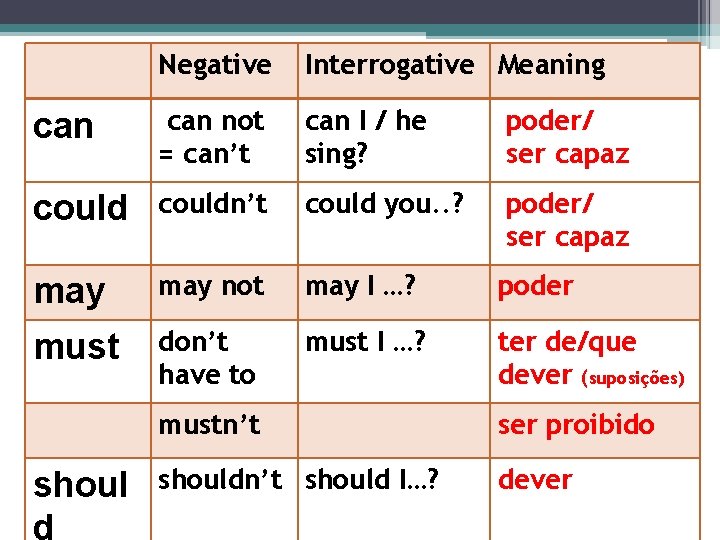 Negative Interrogative Meaning can not = can’t can I / he sing? poder/ ser