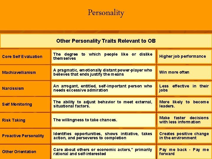 Personality Other Personality Traits Relevant to OB Core Self Evaluation The degree to which