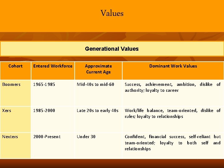 Values Generational Values Cohort Entered Workforce Approximate Current Age Dominant Work Values Boomers 1965