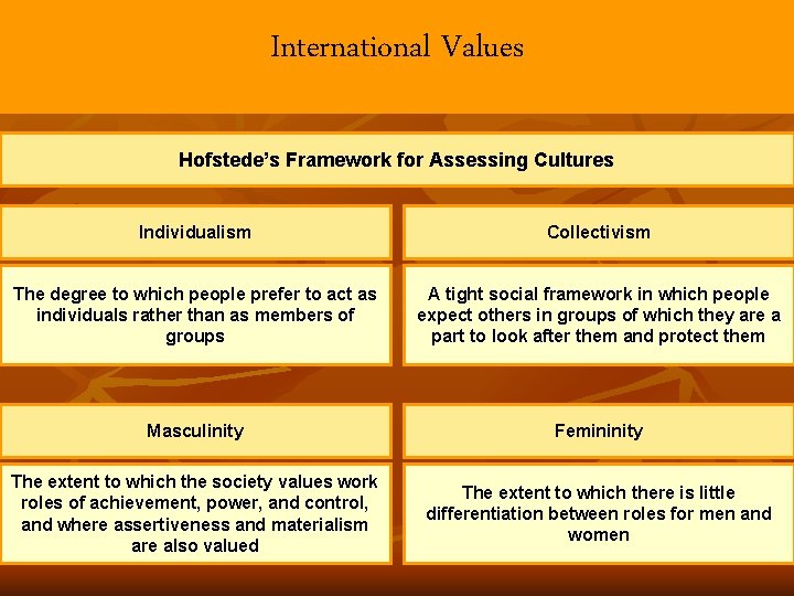 International Values Hofstede’s Framework for Assessing Cultures Individualism Collectivism The degree to which people