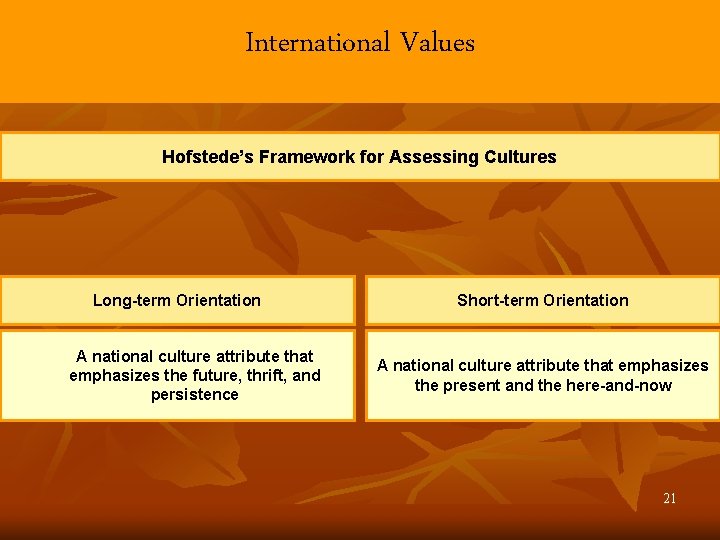 International Values Hofstede’s Framework for Assessing Cultures Long-term Orientation A national culture attribute that