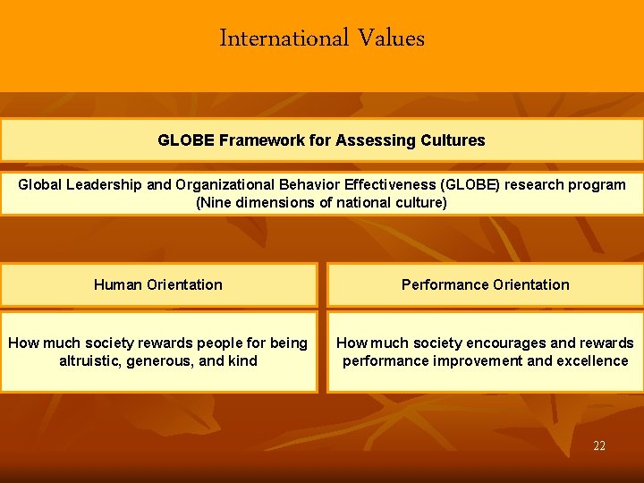 International Values GLOBE Framework for Assessing Cultures Global Leadership and Organizational Behavior Effectiveness (GLOBE)