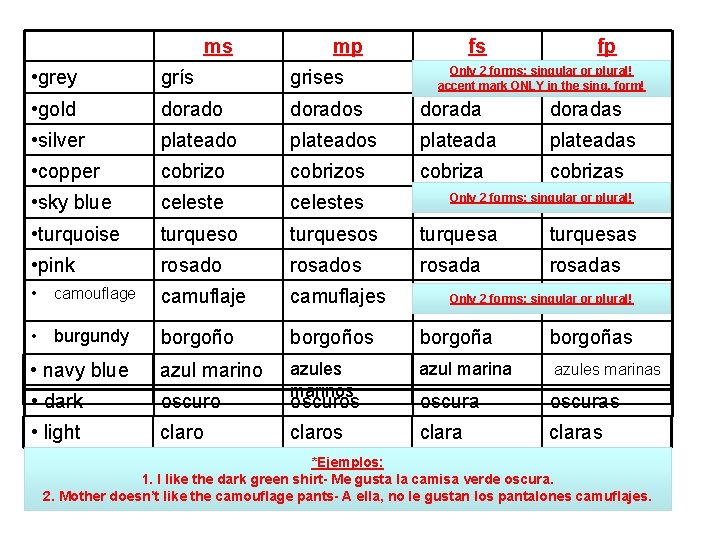 ms mp fs fp Only 2 forms: singular or plural! accent mark ONLY in