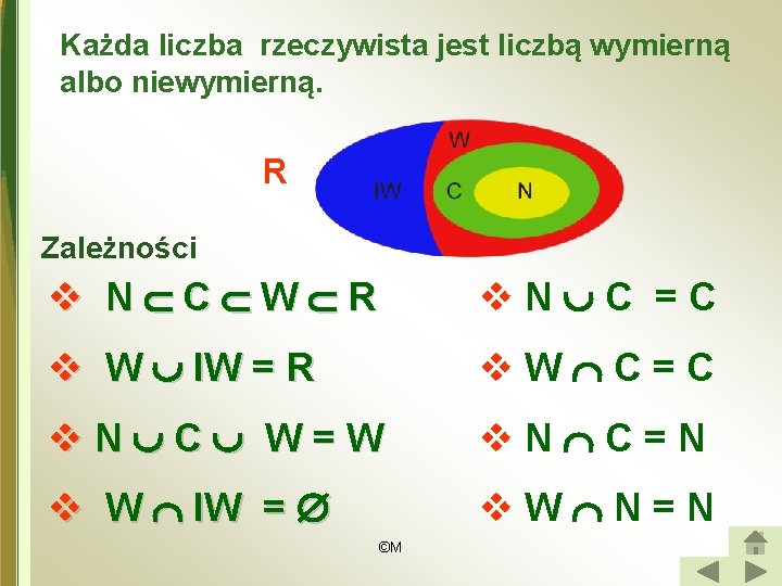 Każda liczba rzeczywista jest liczbą wymierną albo niewymierną. R Zależności v N C W