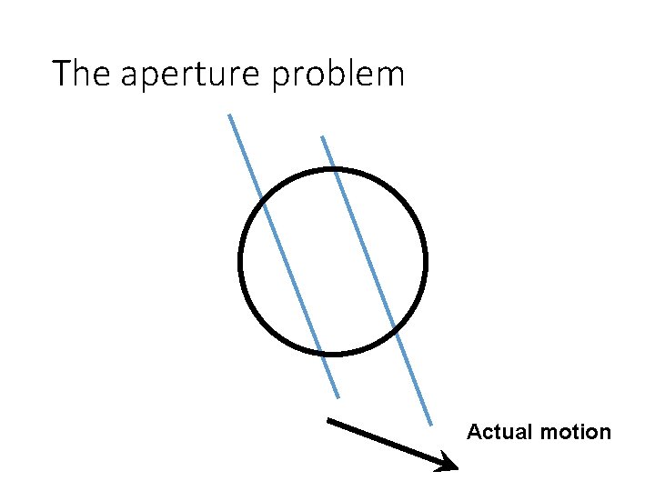 The aperture problem Actual motion 