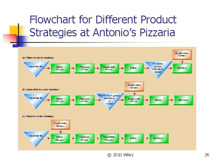 Flowchart for Different Product Strategies at Antonio’s Pizzaria © 2010 Wiley 26 