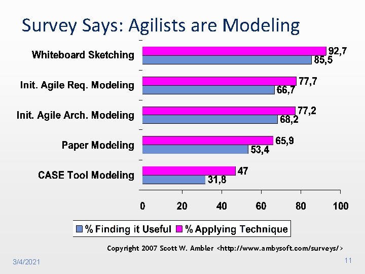 Survey Says: Agilists are Modeling Copyright 2007 Scott W. Ambler <http: //www. ambysoft. com/surveys/>