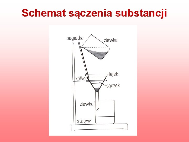 Schemat sączenia substancji 