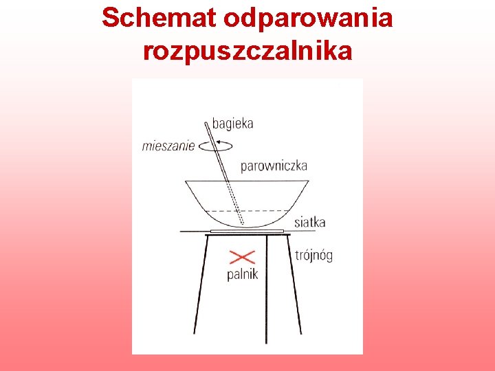 Schemat odparowania rozpuszczalnika 