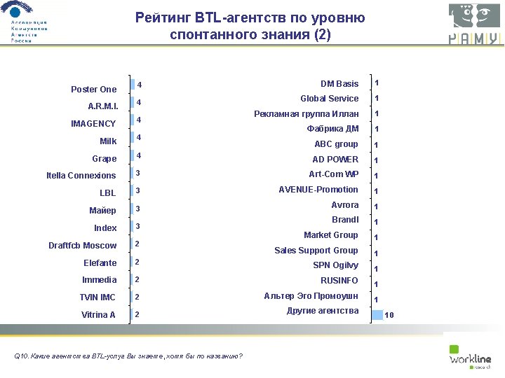 Рейтинг BTL-агентств по уровню спонтанного знания (2) Poster One A. R. M. I. 4