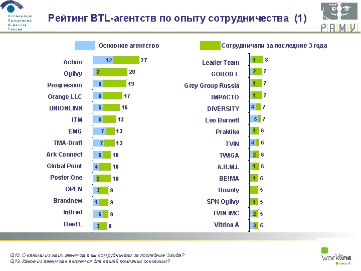 Рейтинг BTL-агентств по опыту сотрудничества (1) Основное агентство 12 Action Ogilvy 2 Progression 6