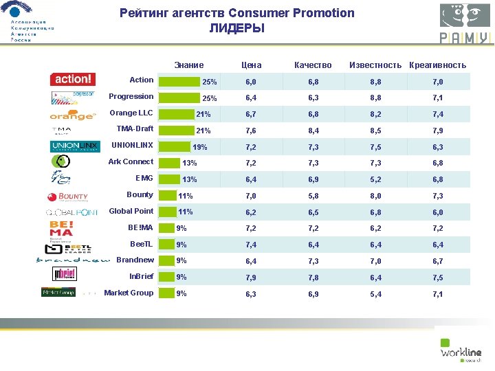 Рейтинг агентств Consumer Promotion ЛИДЕРЫ Знание Цена Качество Известность Креативность Action 25% 6, 0
