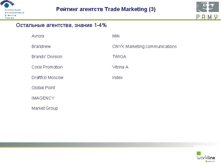 Рейтинг агентств Trade Marketing (3) Остальные агентства, знание 1 -4% Avrora Milk Brandnew ONYX