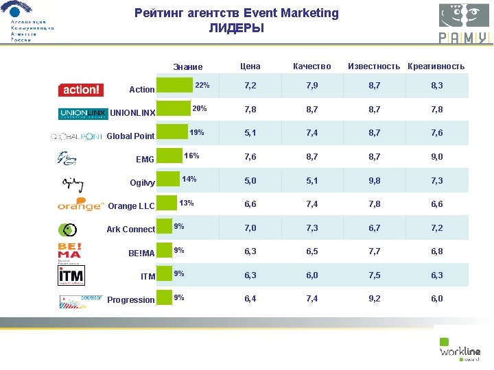 Рейтинг агентств Event Marketing ЛИДЕРЫ Знание 22% Action 20% UNIONLINX 19% Global Point EMG
