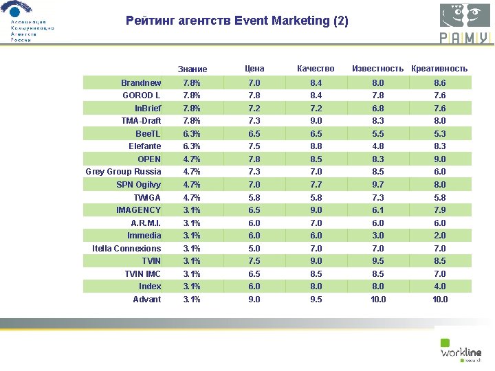 Рейтинг агентств Event Marketing (2) Знание Цена Качество Brandnew 7. 8% 7. 0 8.