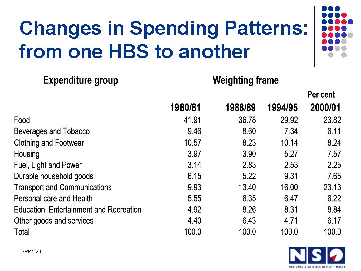 Changes in Spending Patterns: from one HBS to another 3/4/2021 