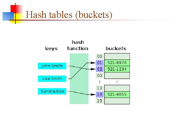 Hash tables (buckets) 