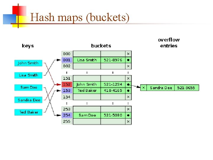 Hash maps (buckets) 