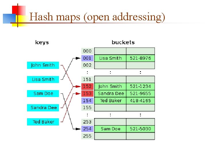 Hash maps (open addressing) 